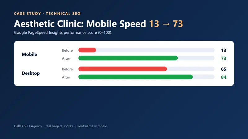 Before and after PageSpeed scores for an aesthetic clinic website: mobile 13 to 73, desktop 65 to 84