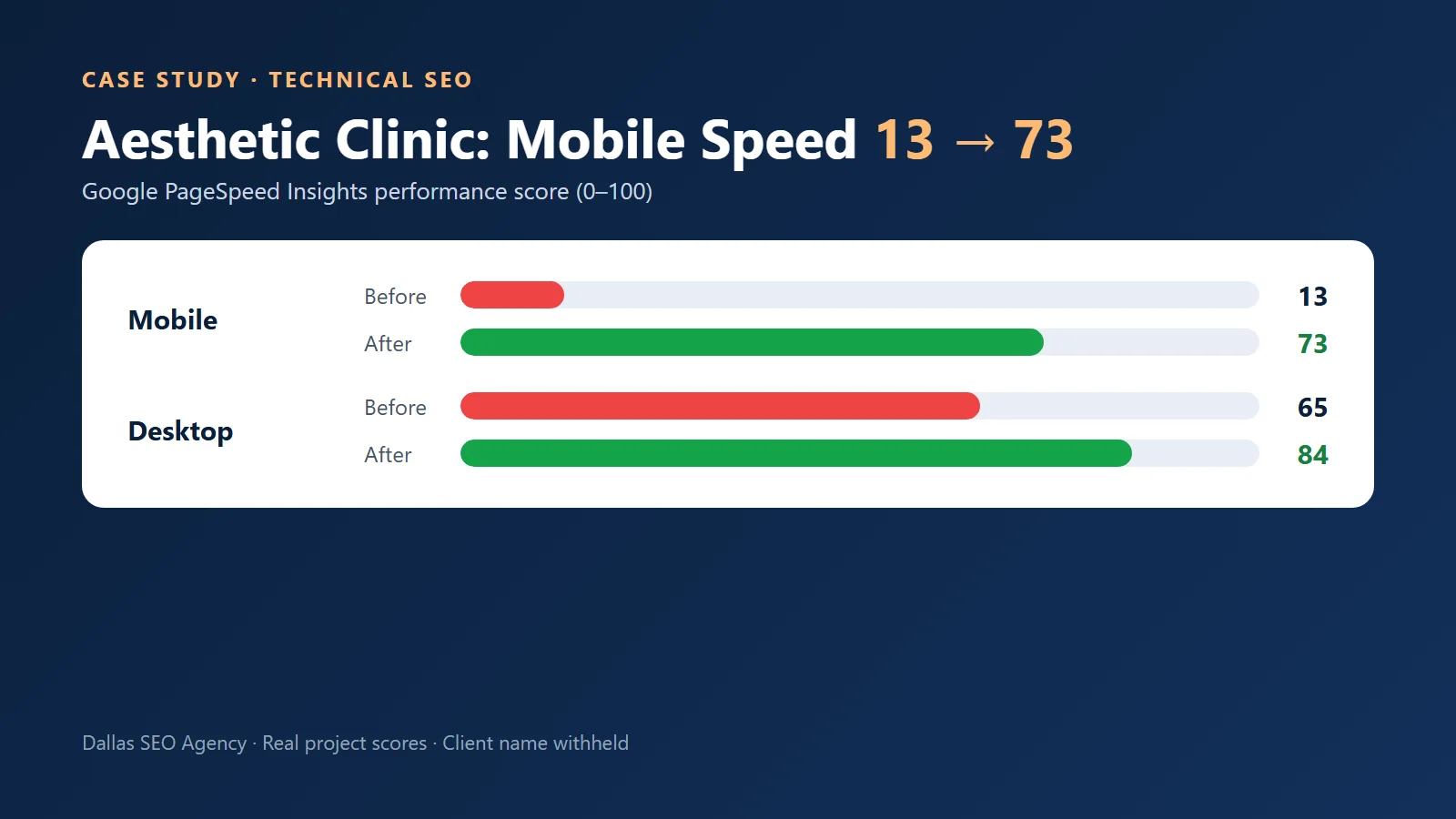 Before and after PageSpeed scores for an aesthetic clinic website: mobile 13 to 73, desktop 65 to 84