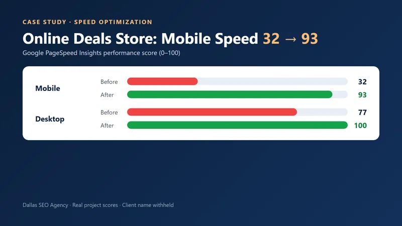 Before and after PageSpeed scores for an online deals store: mobile 32 to 93, desktop 77 to 100