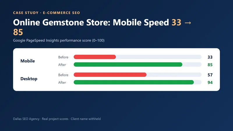 Before and after PageSpeed scores for an online gemstone store: mobile 33 to 85, desktop 57 to 94