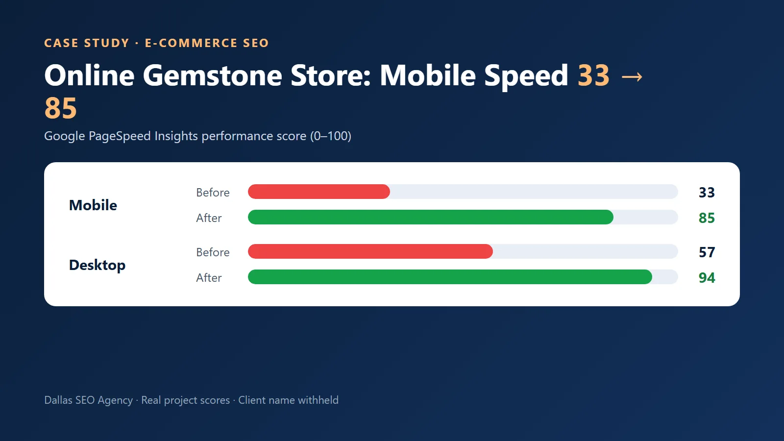 Before and after PageSpeed scores for an online gemstone store: mobile 33 to 85, desktop 57 to 94