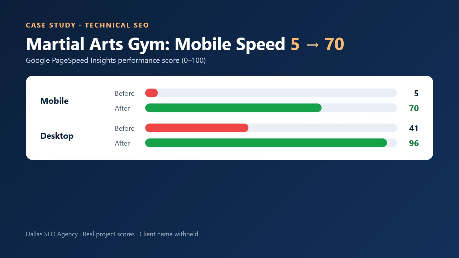 Before and after PageSpeed scores for a martial arts gym website: mobile 5 to 70, desktop 41 to 96