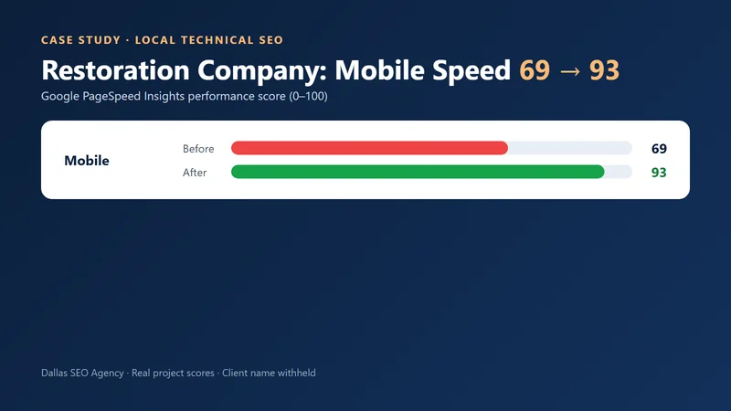 Before and after PageSpeed scores for a restoration company website: mobile 69 to 93