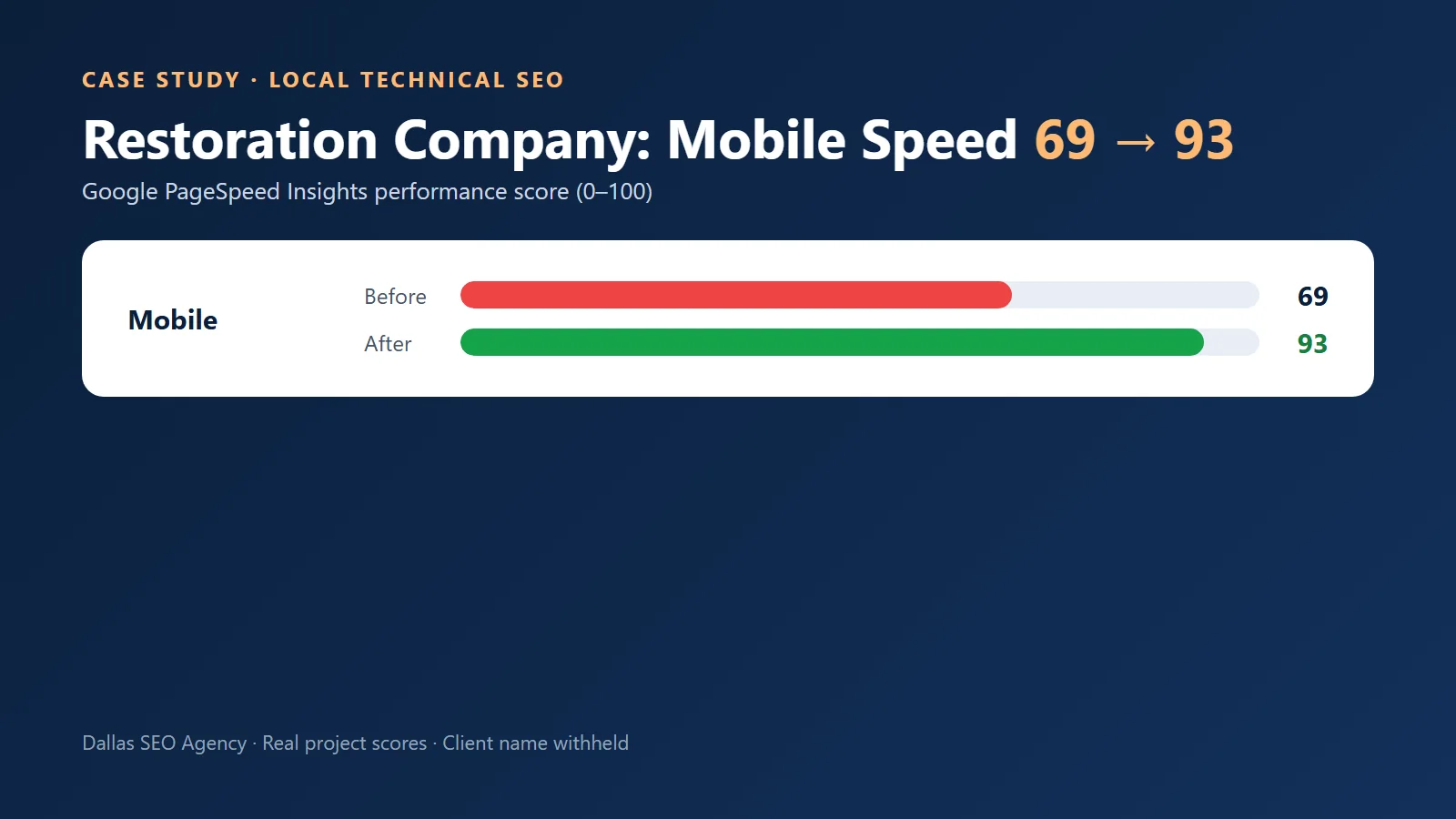 Before and after PageSpeed scores for a restoration company website: mobile 69 to 93