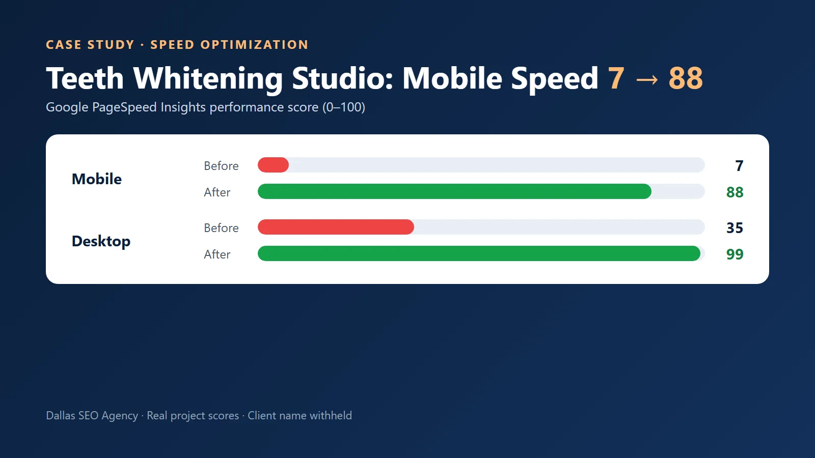 Before and after PageSpeed scores for a client website