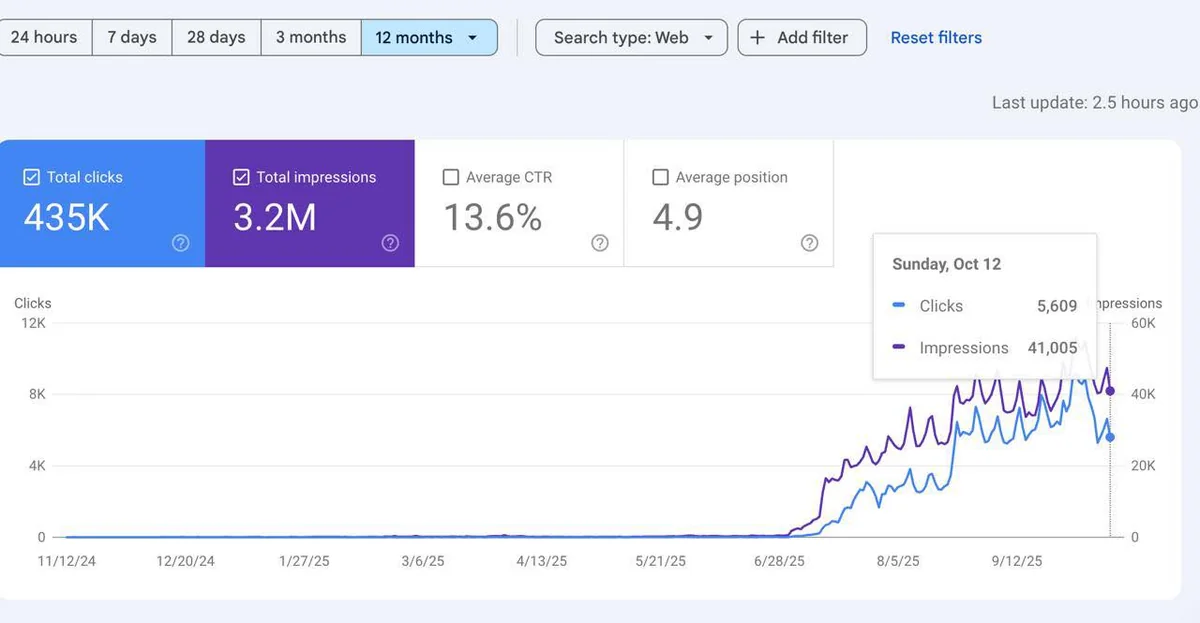 Google Search Console performance chart for a client website showing 435K clicks and 3.2M impressions over 12 months