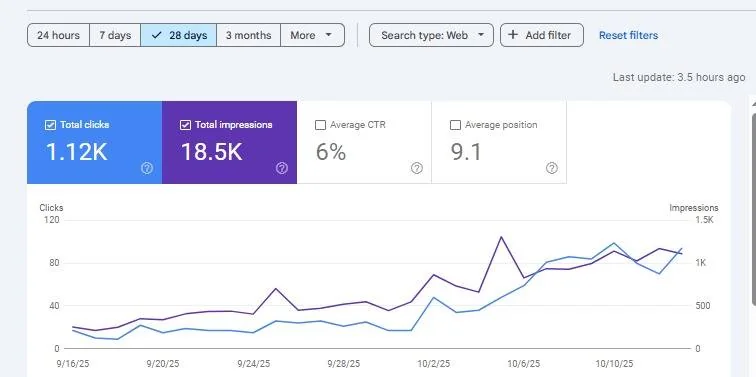 Google Search Console performance chart for a client website showing 1.12K clicks and 18.5K impressions over 28 days