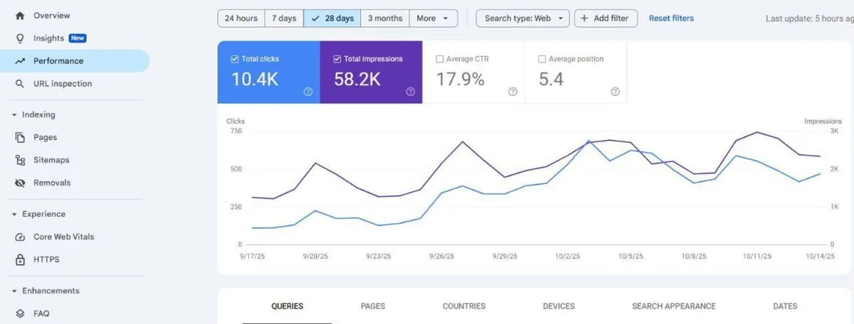 Google Search Console performance chart for a client website showing 10.4K clicks and 58.2K impressions over 28 days