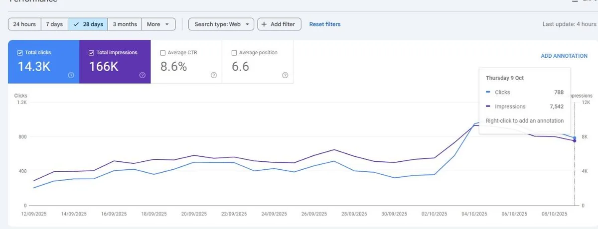 Google Search Console performance chart for a client website showing 14.3K clicks and 166K impressions over 28 days