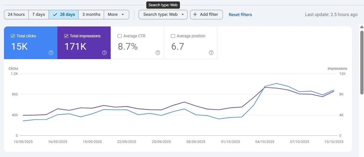 Google Search Console performance chart for a client website showing 15K clicks and 171K impressions over 28 days