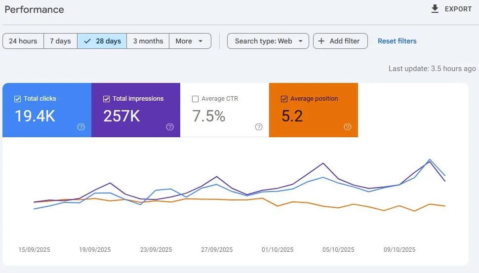 Google Search Console performance chart for a client website showing 19.4K clicks and 257K impressions over 28 days