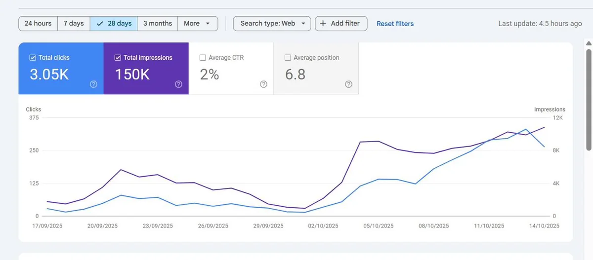 Google Search Console performance chart for a client website showing 3.05K clicks and 150K impressions over 28 days