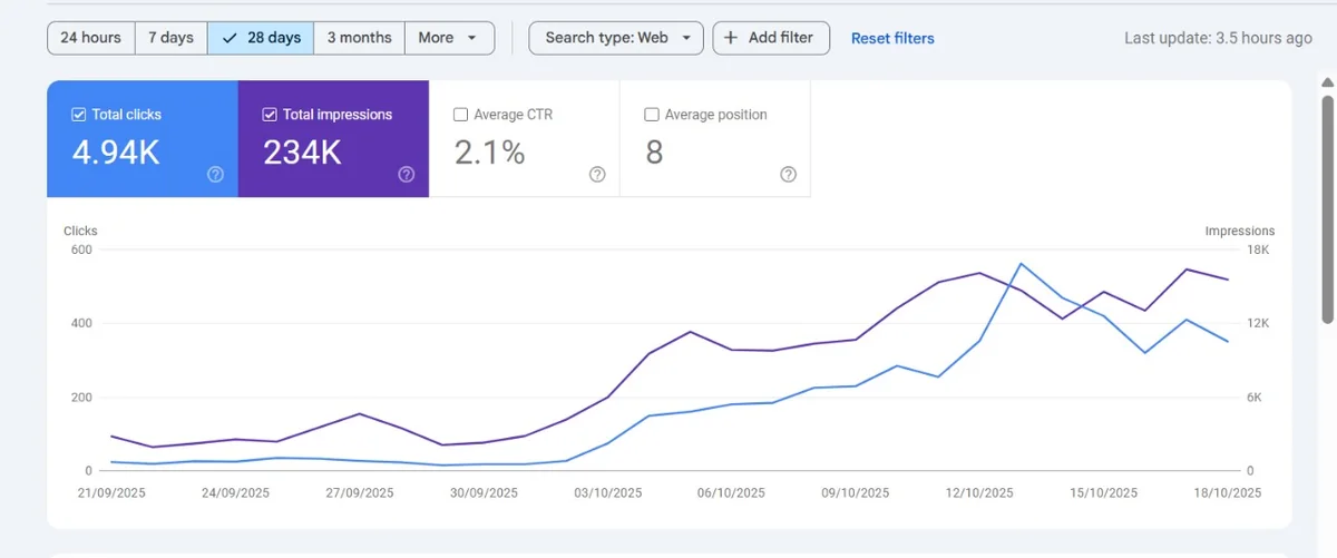 Google Search Console performance chart for a client website showing 4.94K clicks and 234K impressions over 28 days