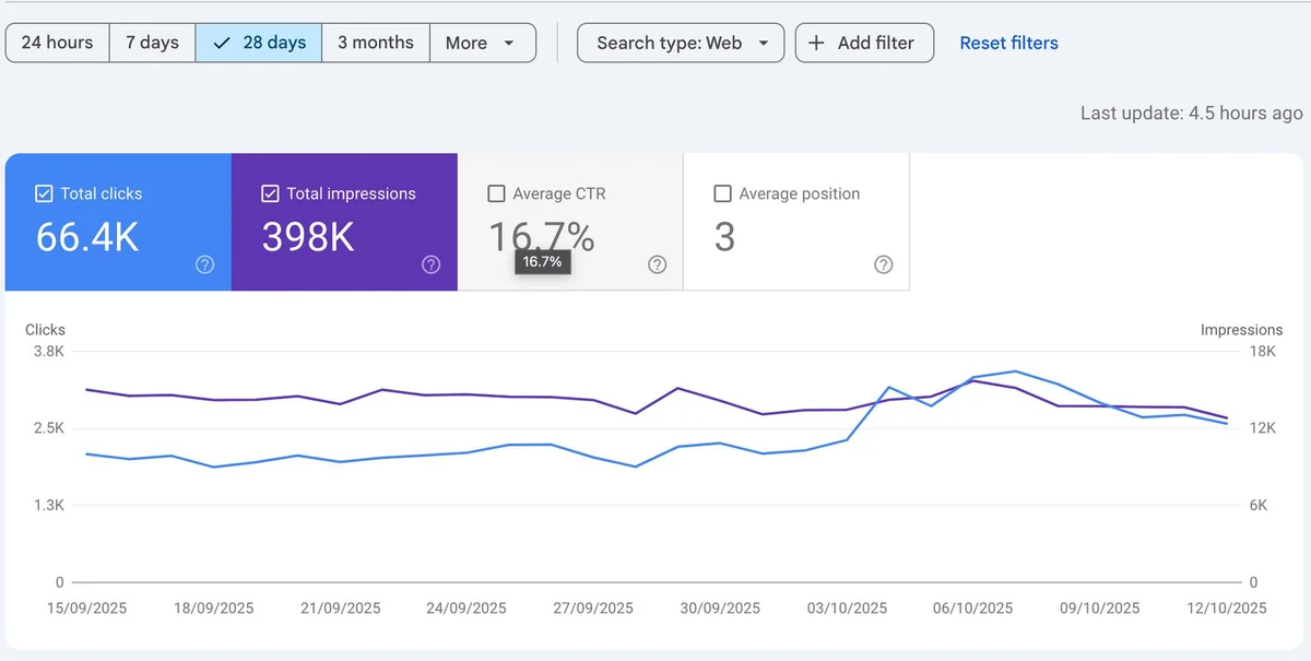 Google Search Console performance chart for a client website showing 66.4K clicks and 398K impressions over 28 days