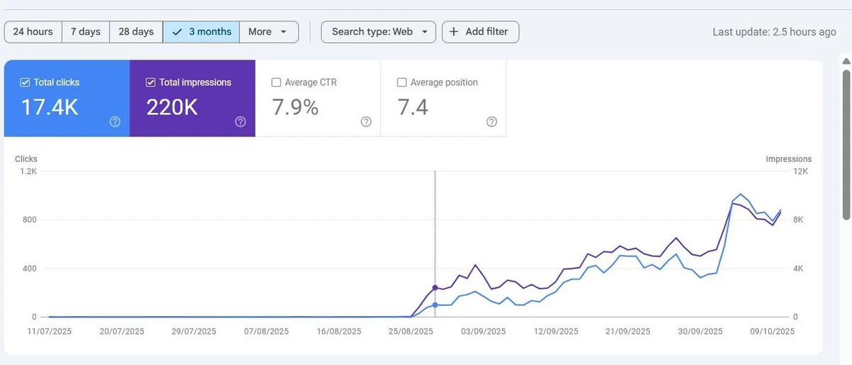 Google Search Console performance chart for a client website showing 17.4K clicks and 220K impressions over 3 months