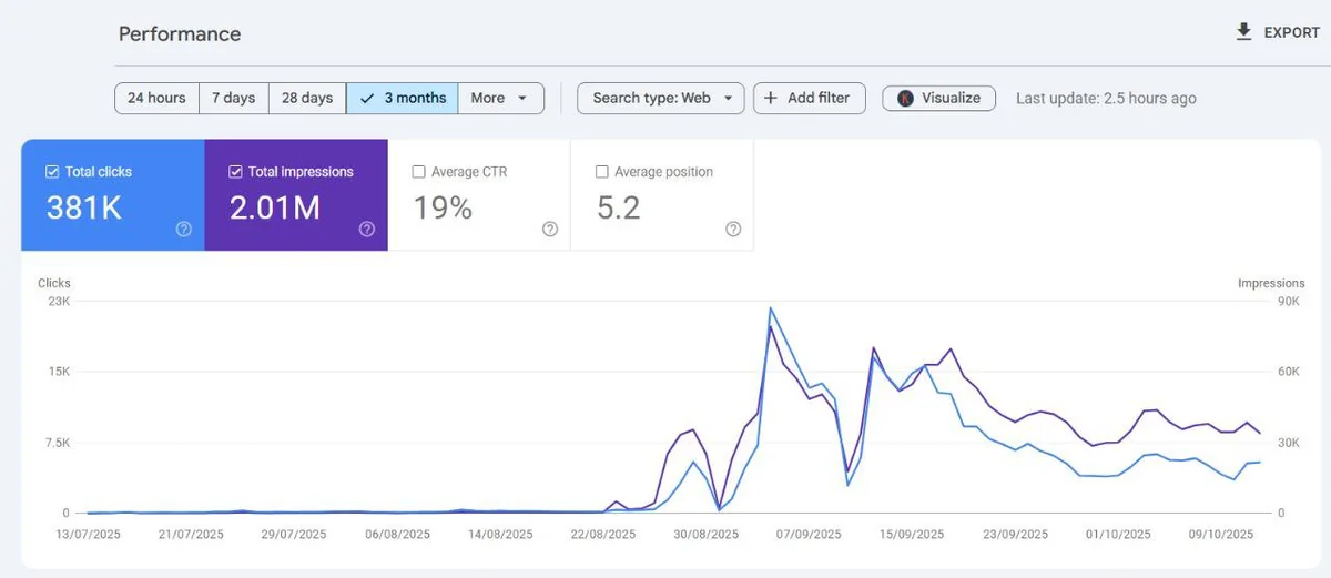 Google Search Console performance chart for a client website showing 381K clicks and 2.01M impressions over 3 months