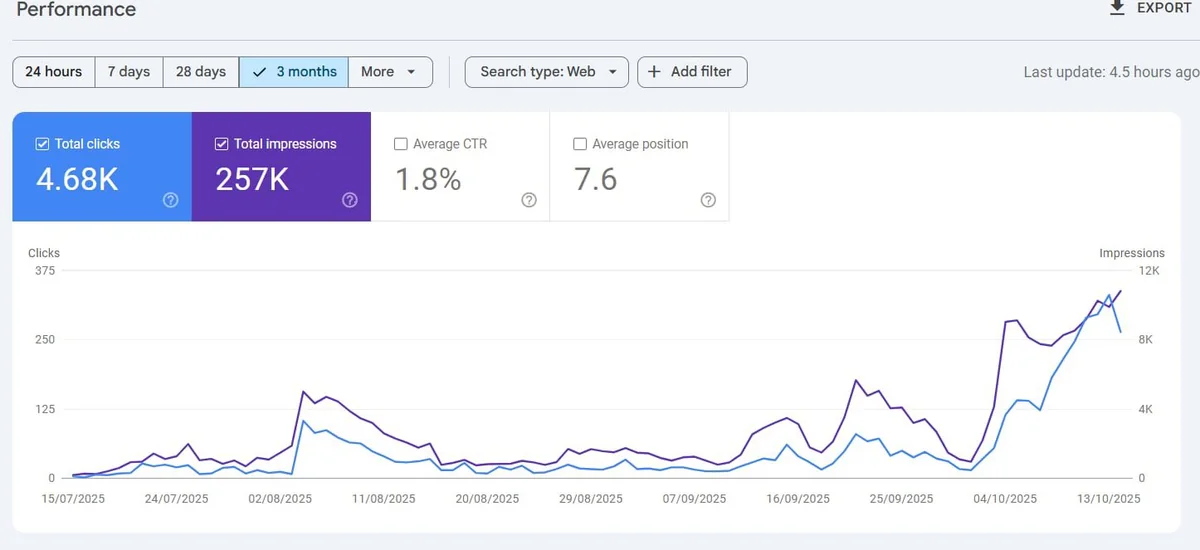 Google Search Console performance chart for a client website showing 4.68K clicks and 257K impressions over 3 months