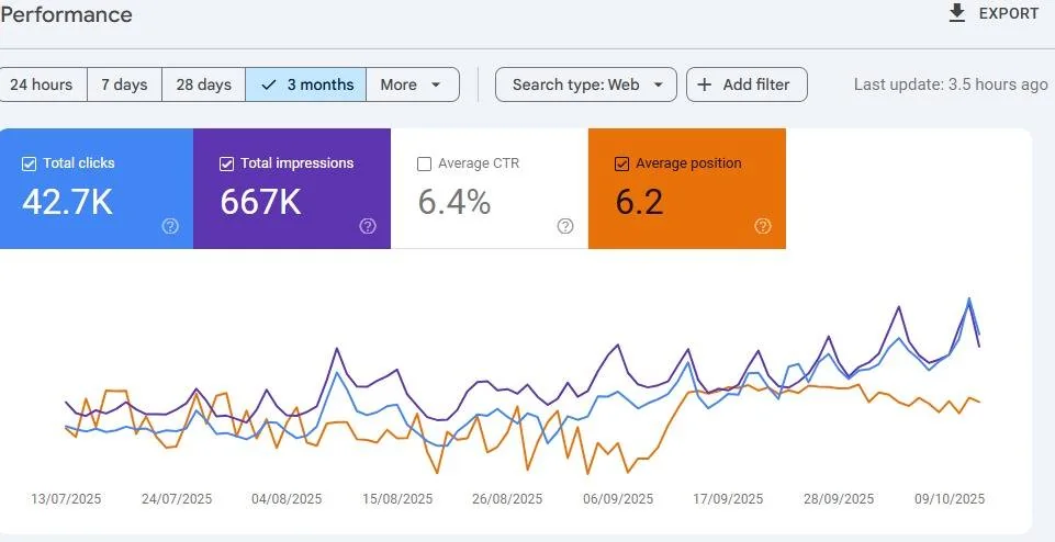 Google Search Console performance chart for a client website showing 42.7K clicks and 667K impressions over 3 months