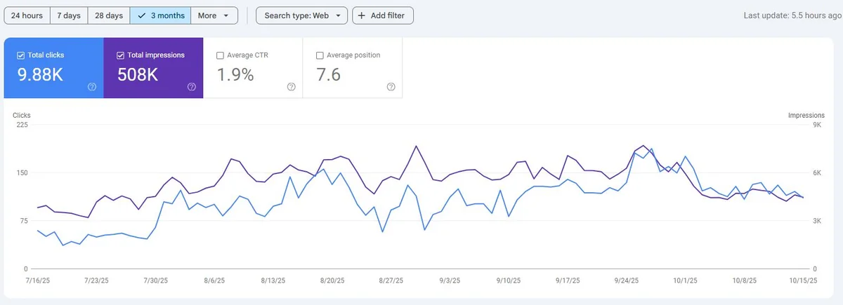 Google Search Console performance chart for a client website showing 9.88K clicks and 508K impressions over 3 months