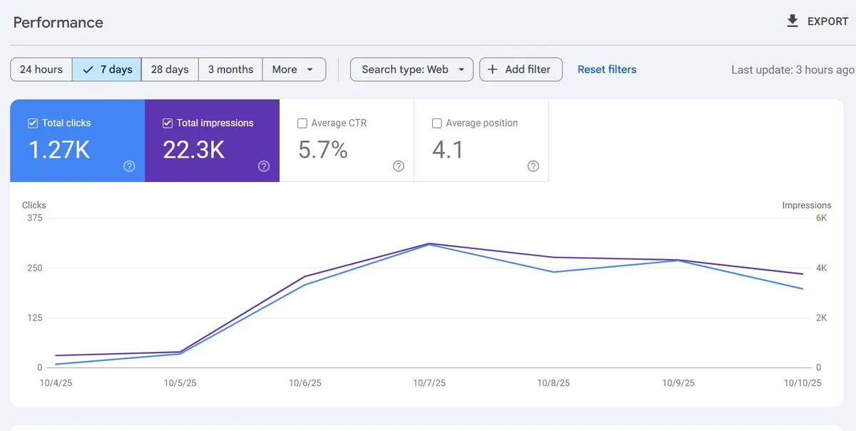 Google Search Console performance chart for a client website showing 1.27K clicks and 22.3K impressions over 7 days