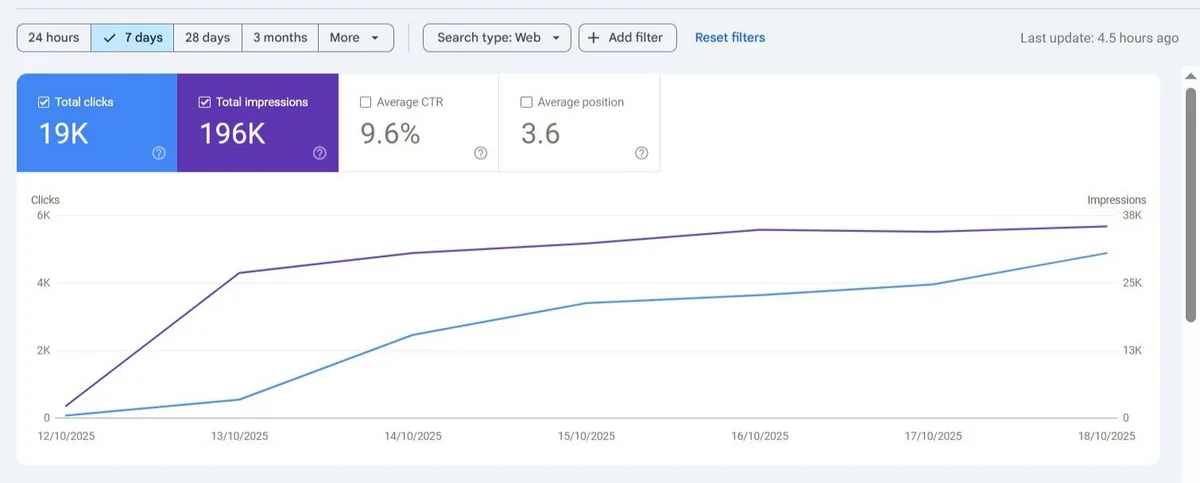Google Search Console performance chart for a client website showing 19K clicks and 196K impressions over 7 days