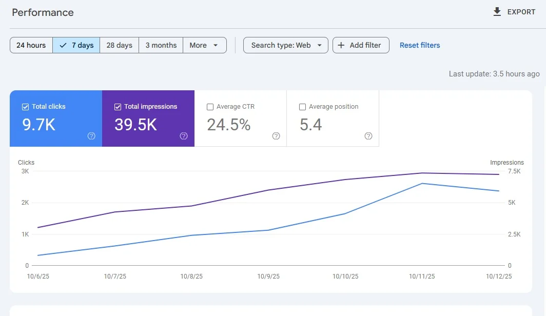 Google Search Console performance chart for a client website showing 9.7K clicks and 39.5K impressions over 7 days