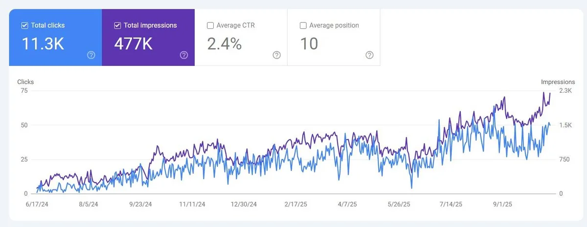 Google Search Console performance chart for a client website showing 11.3K clicks and 477K impressions over a long period